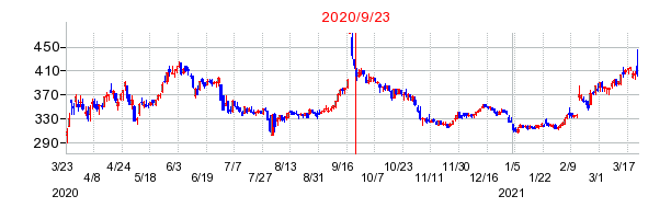 2020年9月23日 13:28前後のの株価チャート